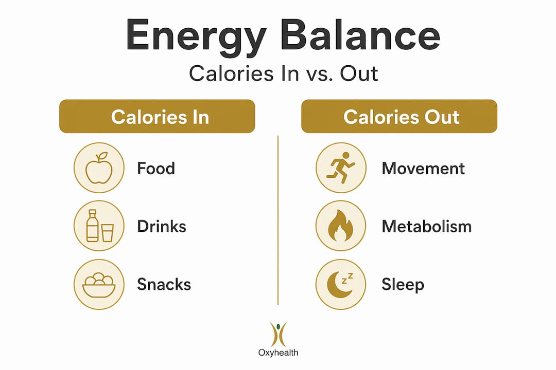 Infographic comparing calories in and out