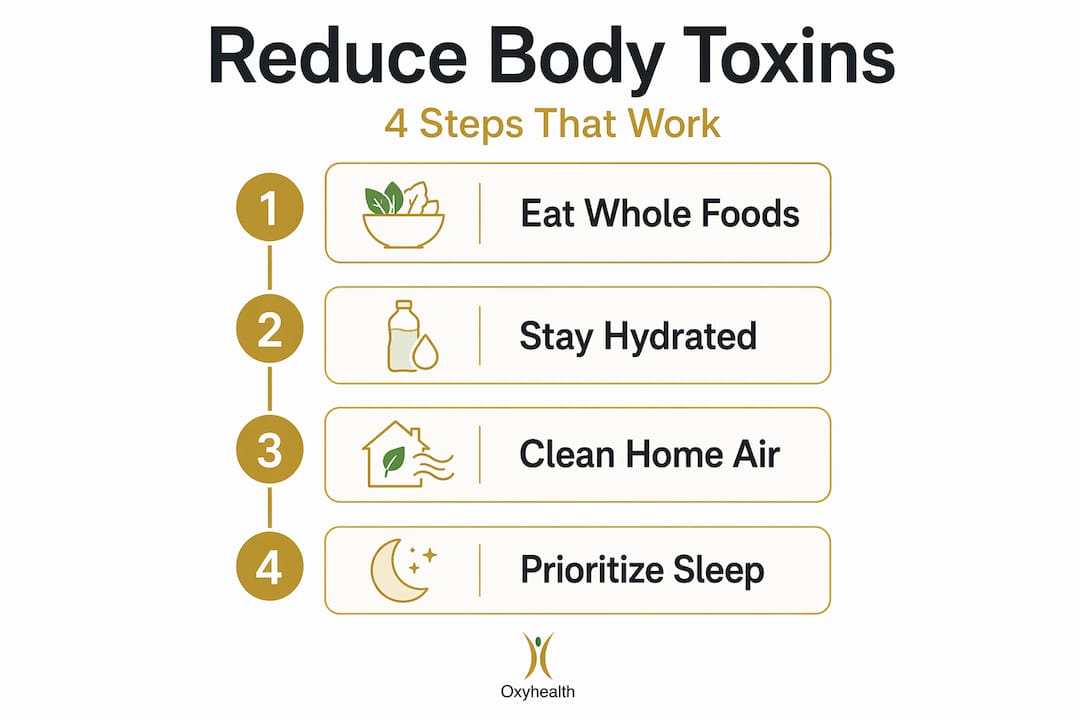 Infographic showing four step toxin reduction process