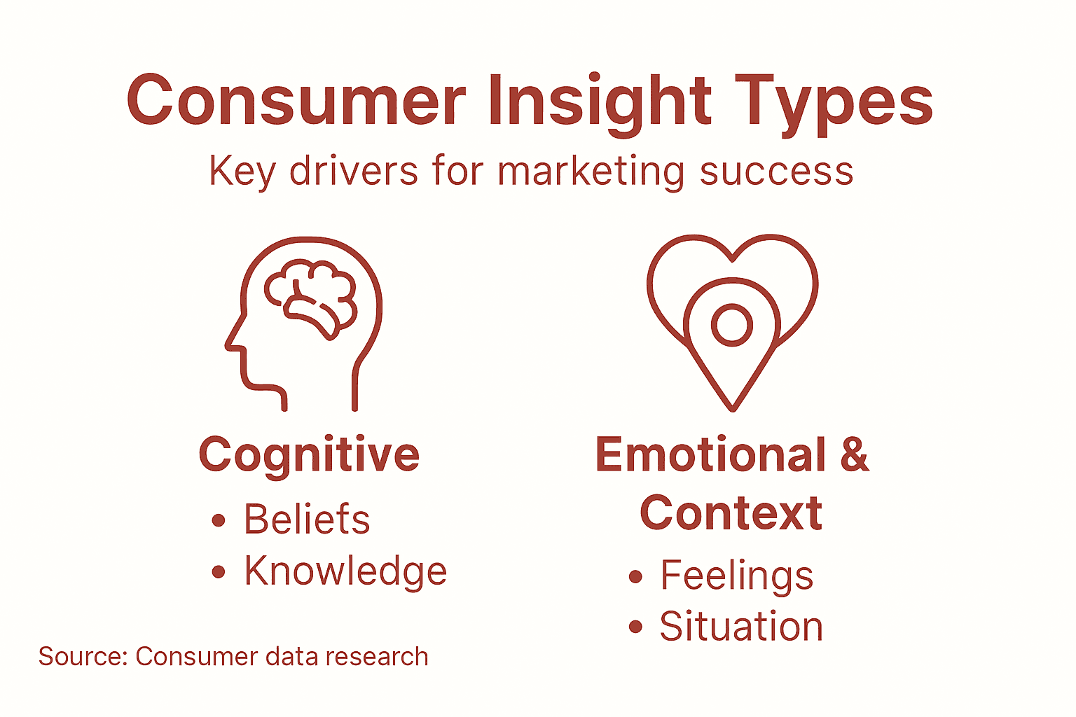 Infographic showing consumer insight types and drivers