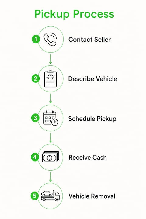 Infographic showing junk car pickup process steps