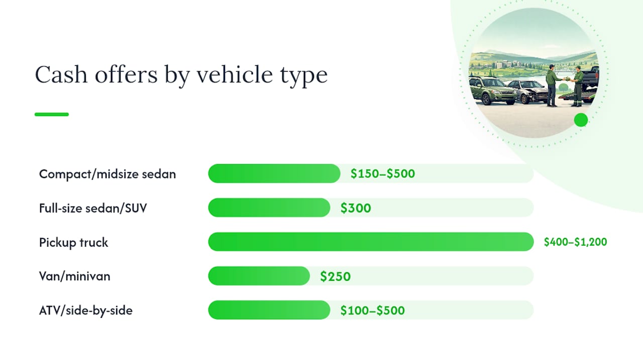 Diagram comparing cash offers by vehicle type