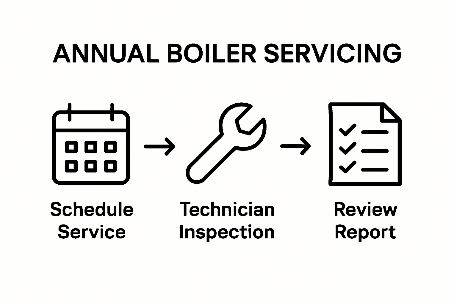 infographic showing steps schedule, inspect, review for boiler servicing