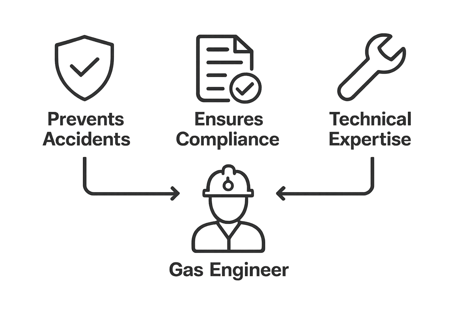 Infographic explaining key roles of gas engineers: accident prevention, compliance, technical skill
