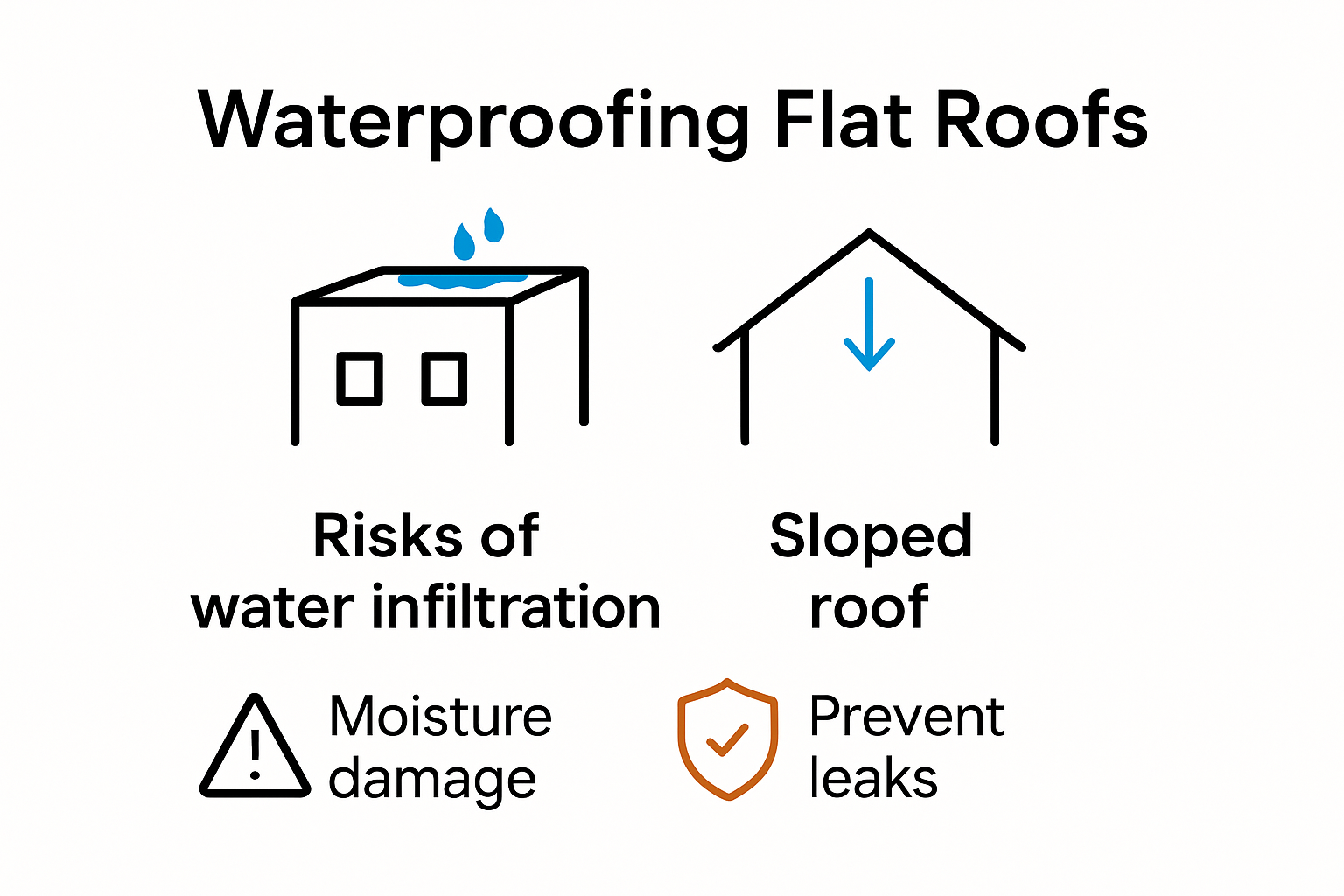 Infographic comparing flat roof vs sloped roof waterproofing challenges