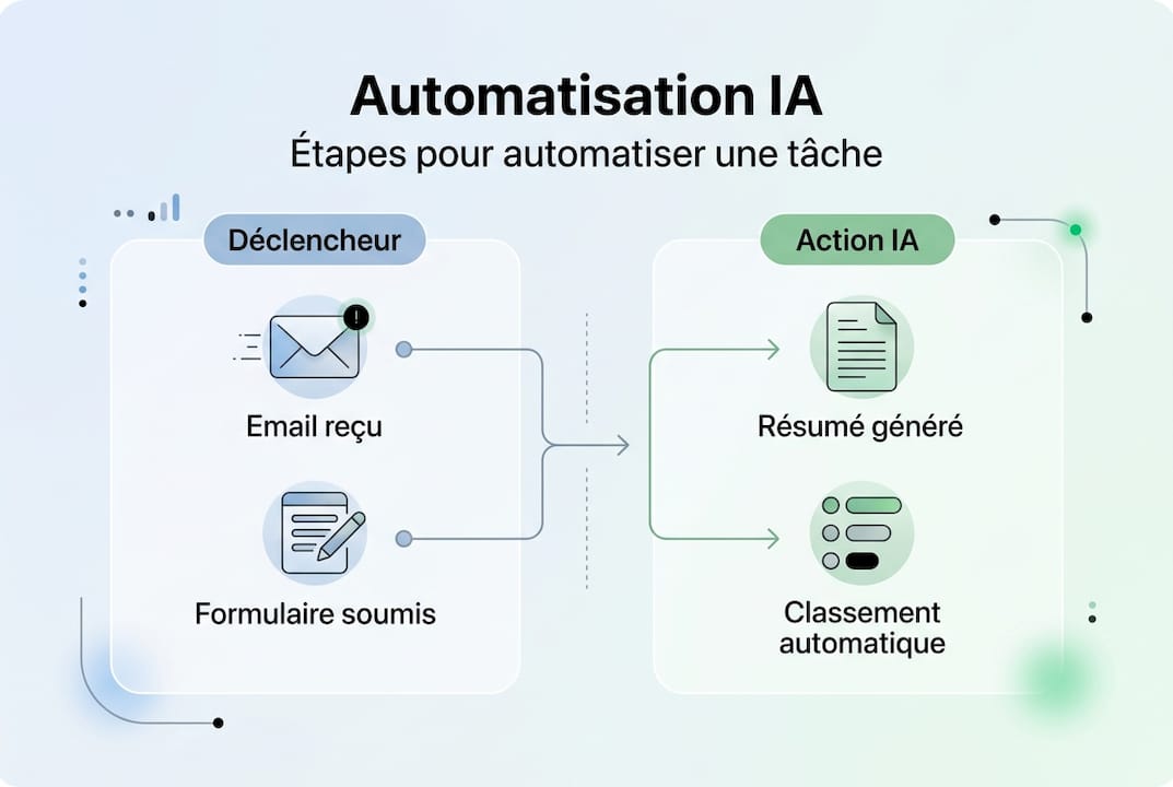 Infographie : les grandes étapes pour automatiser grâce à l’intelligence artificielle