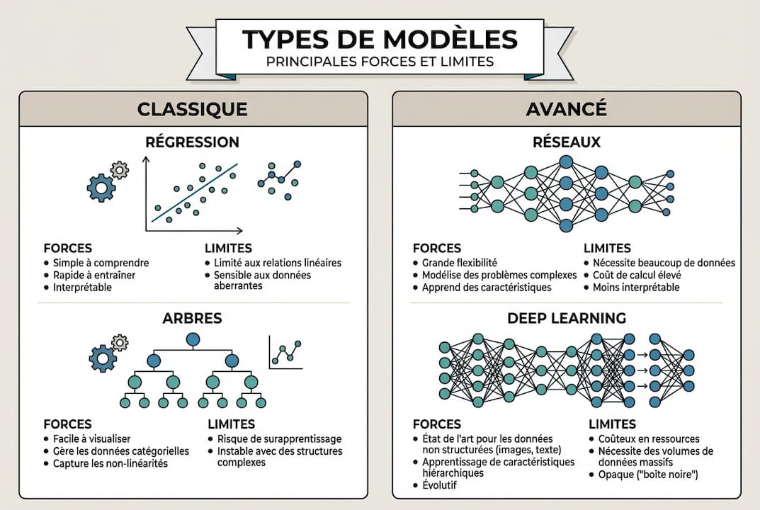Modèles professionnels de machine learning présentés en infographie