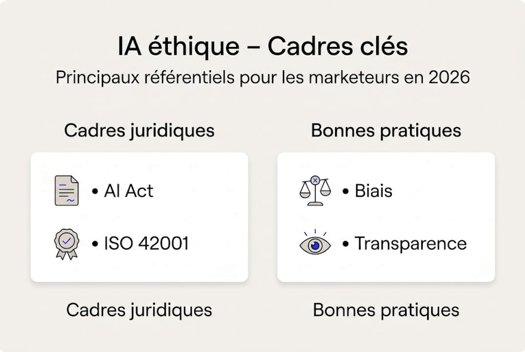 Visuel explicatif sur les bonnes pratiques éthiques en marketing digital avec l’IA