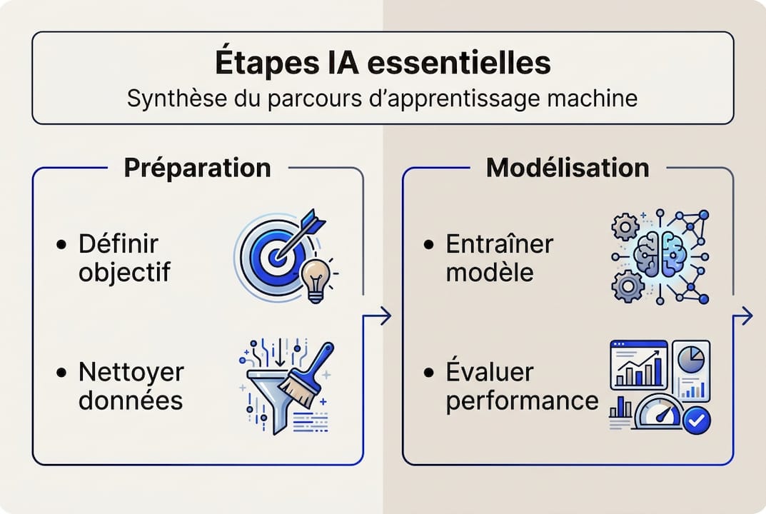 Infographie : les grandes étapes pour se lancer dans l’apprentissage de l’intelligence artificielle