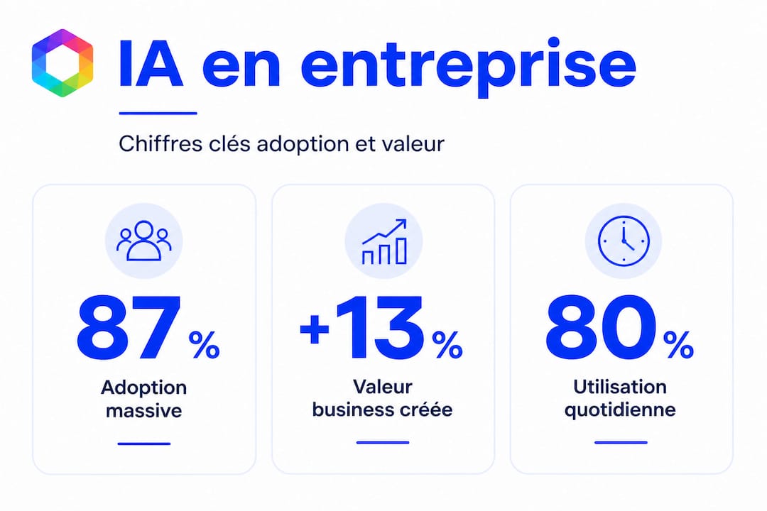 Panorama sur l’intégration de l’IA et les leviers de création de valeur