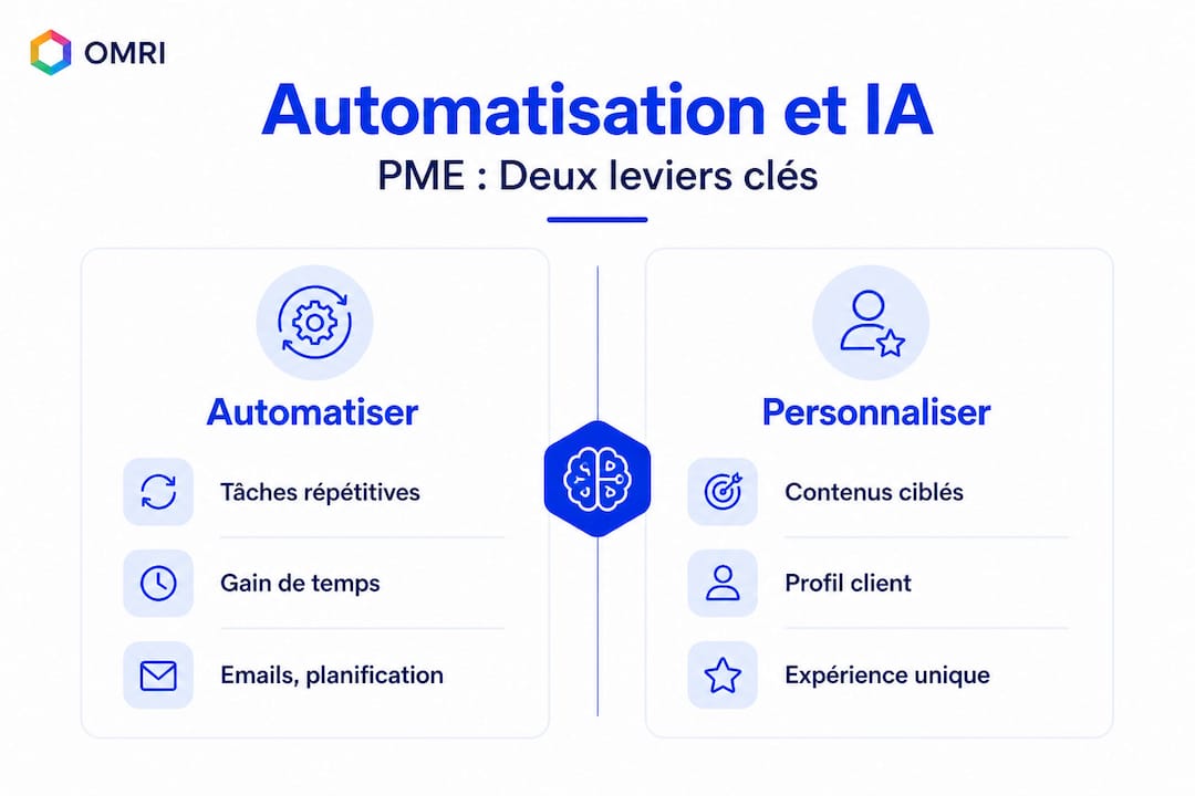 Infographie : comment l’intelligence artificielle révolutionne l’automatisation et la personnalisation pour les PME