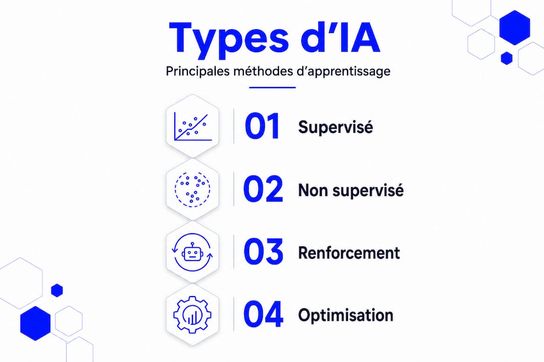 Infographie : panorama des différentes formes d’intelligence artificielle et des principales approches d’apprentissage