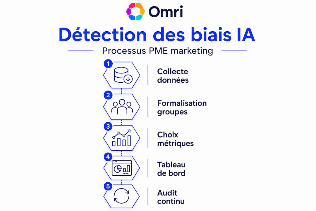 Schéma illustrant les étapes clés pour repérer les biais dans l’intelligence artificielle