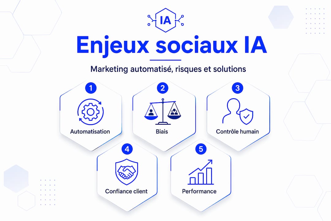 Visuel illustrant, étape par étape, les enjeux sociétaux liés au marketing de l’intelligence artificielle