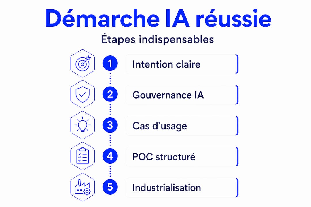 Infographie : les grandes étapes pour intégrer l’IA dans une stratégie marketing
