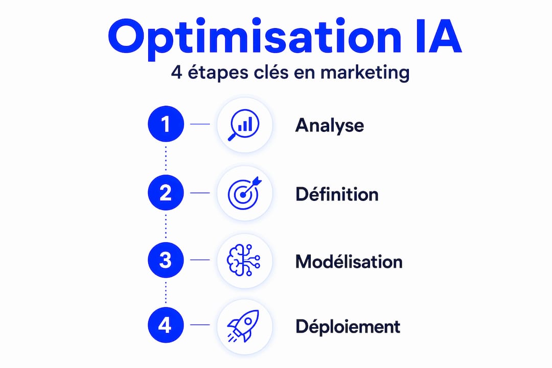 Infographie : les étapes clés pour optimiser l’utilisation de l’IA en marketing