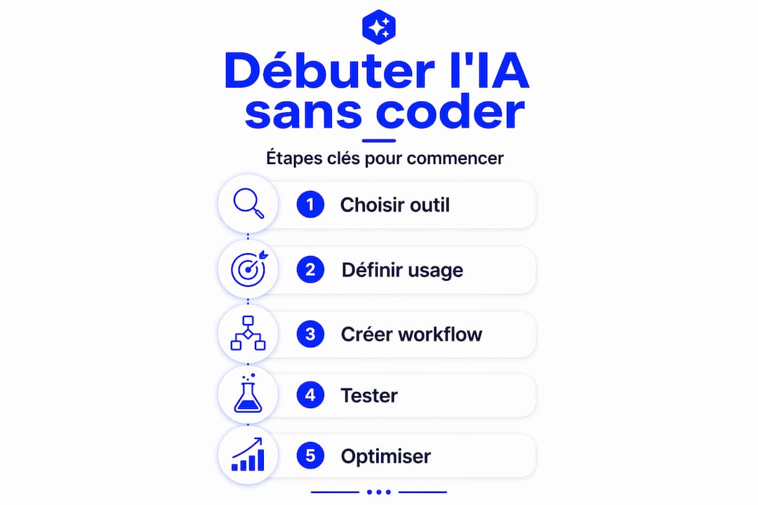 Infographie : comment débuter avec l’intelligence artificielle sans coder, étape par étape