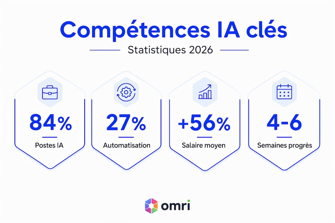 Panorama des compétences essentielles en IA : les chiffres clés à connaître pour 2026