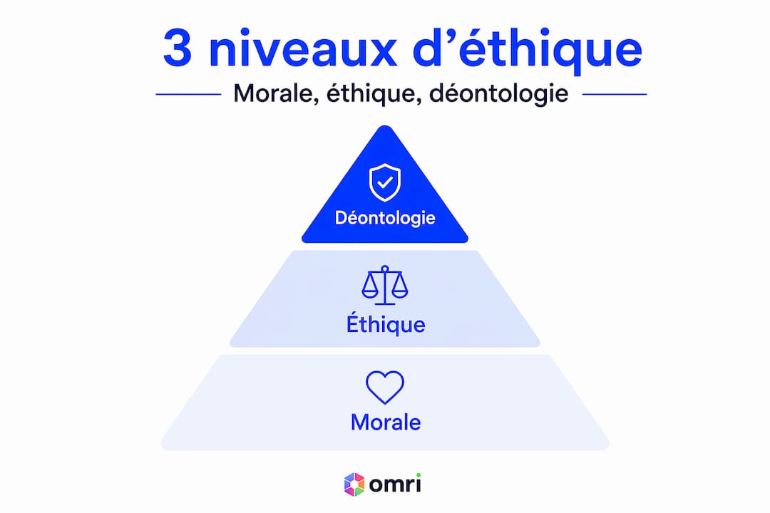 Présentation visuelle de la distinction entre morale, éthique et déontologie : comprendre leur hiérarchie et leurs spécificités.