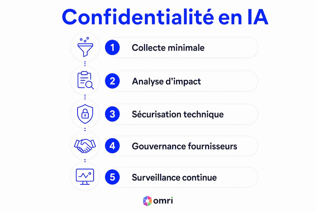 Visuel illustrant les grandes étapes pour protéger sa vie privée face à l’intelligence artificielle