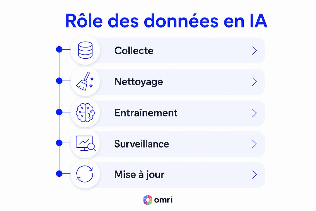 Présentation visuelle des principales étapes d’un projet IA, expliquée de façon claire et concise