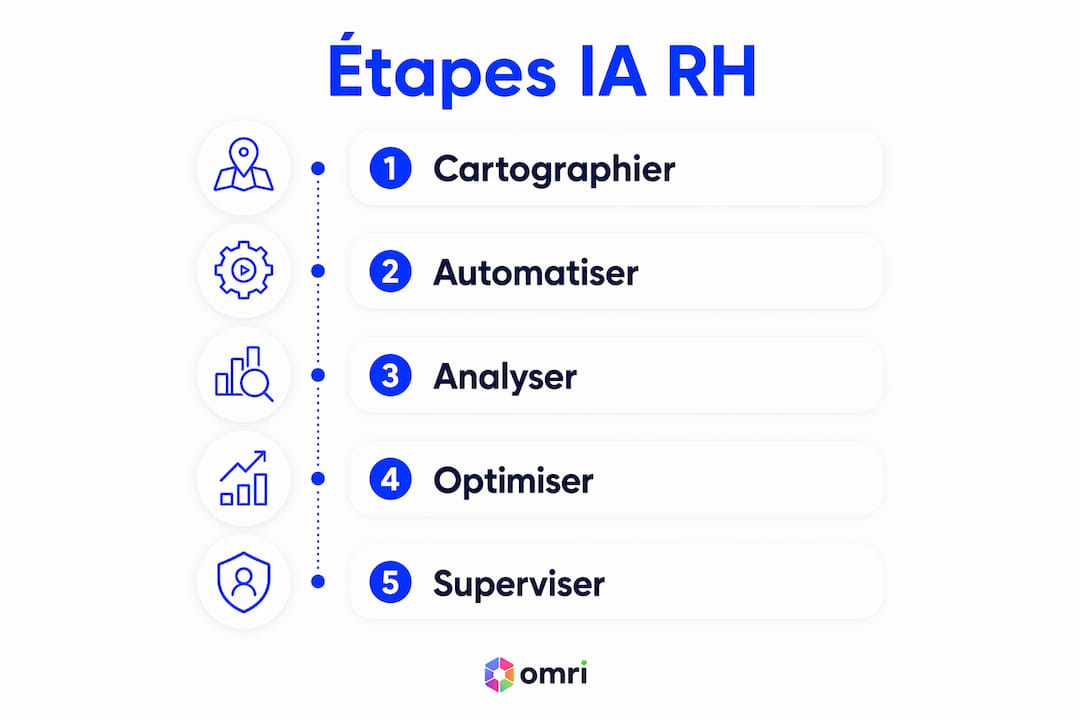 Infographie : les étapes clés de l’intégration de l’intelligence artificielle en gestion des ressources humaines