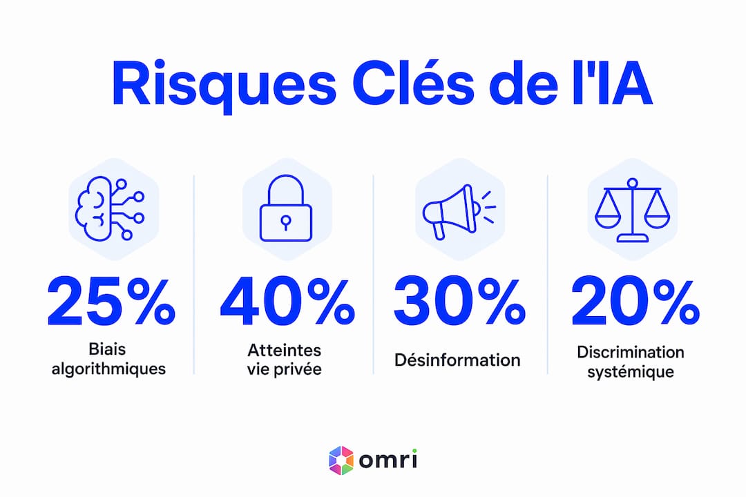 Panorama des grands enjeux sociétaux liés à l’intelligence artificielle
