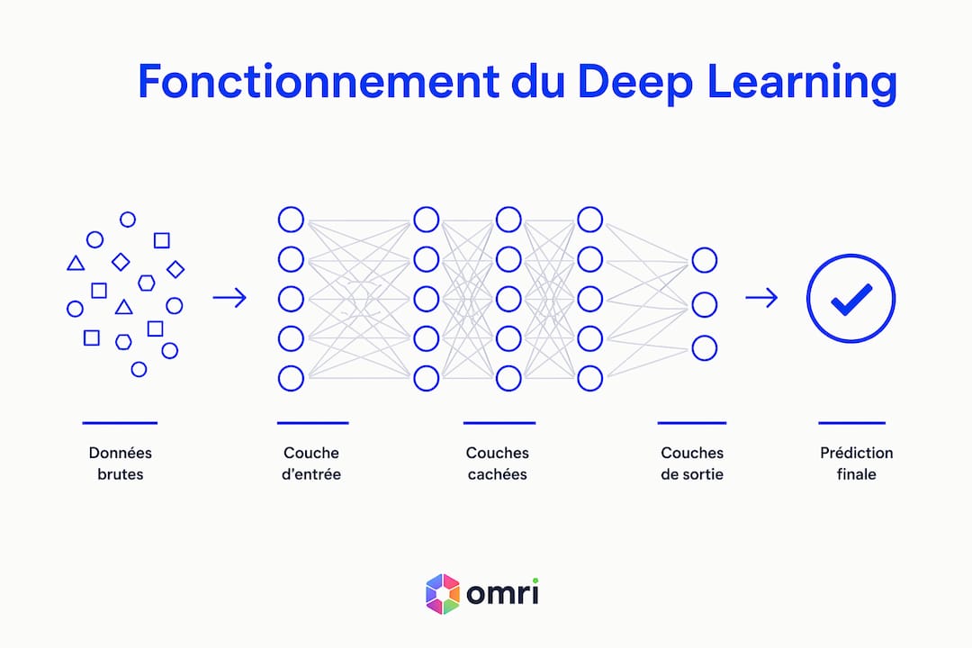 Découvrez, en image, les différentes étapes clés du fonctionnement du deep learning.