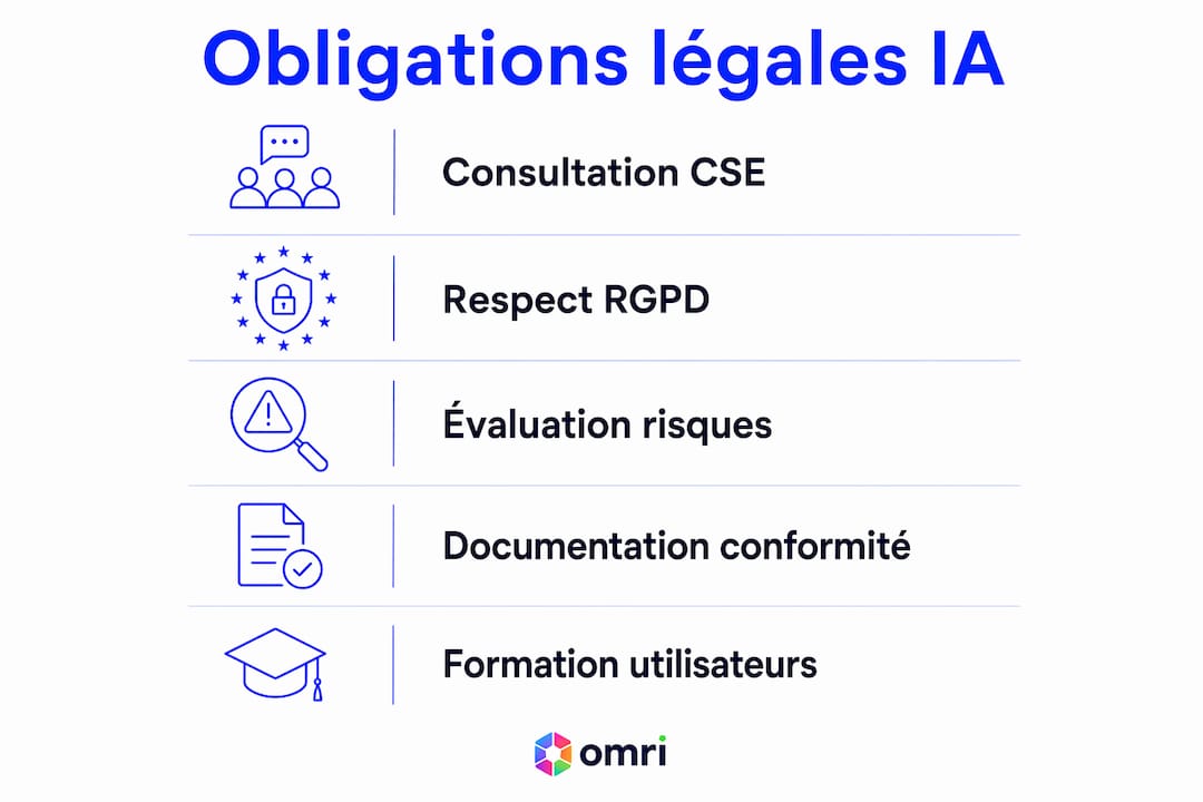 Infographie : les principales étapes pour se conformer aux obligations légales liées à l’intelligence artificielle au travail