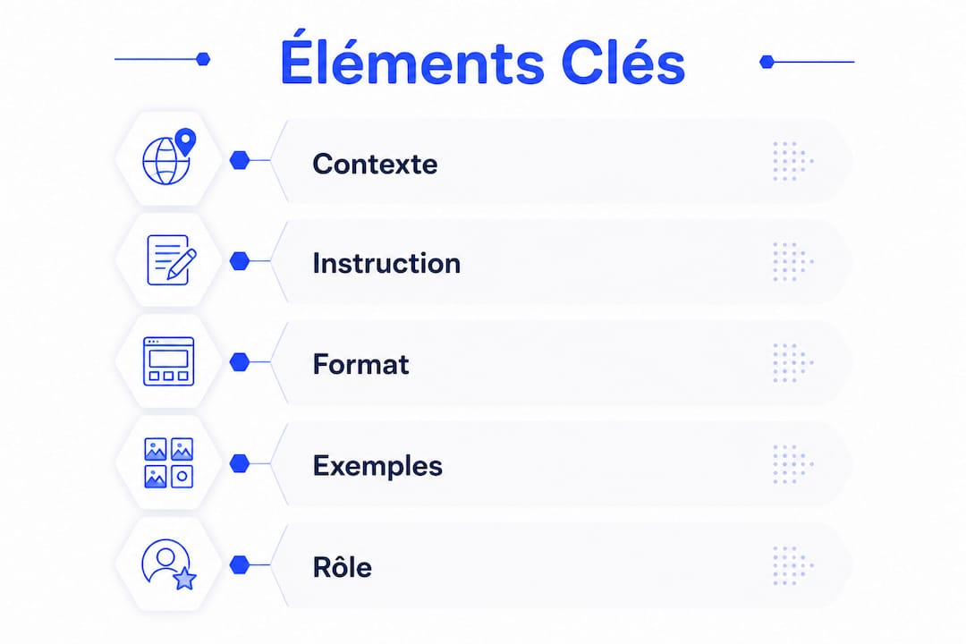 Visuel récapitulatif des éléments clés d’un prompt IA