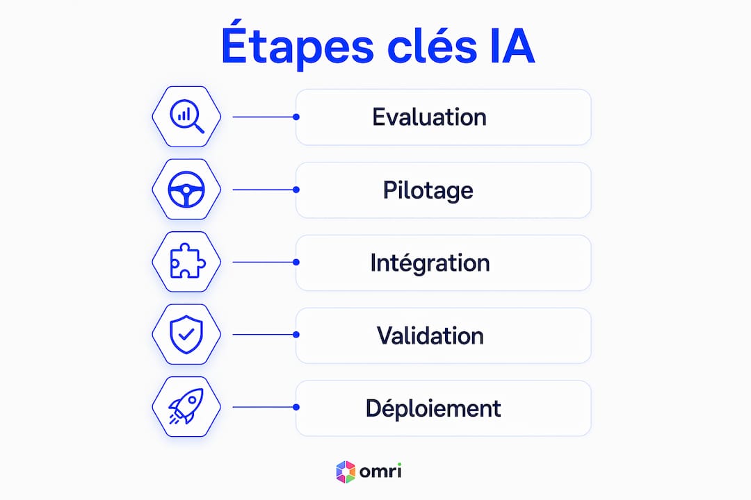 Visuel explicatif présentant les différentes étapes de l’intégration de l’intelligence artificielle