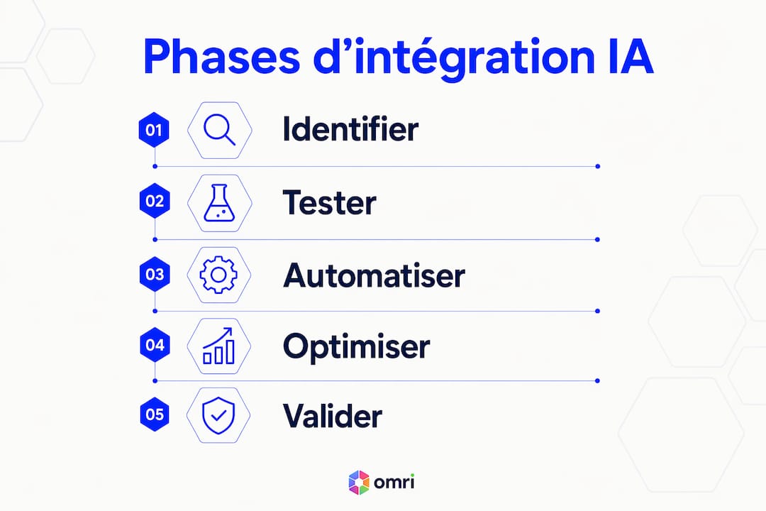 Schéma des étapes clés de l’intégration de l’intelligence artificielle en entreprise