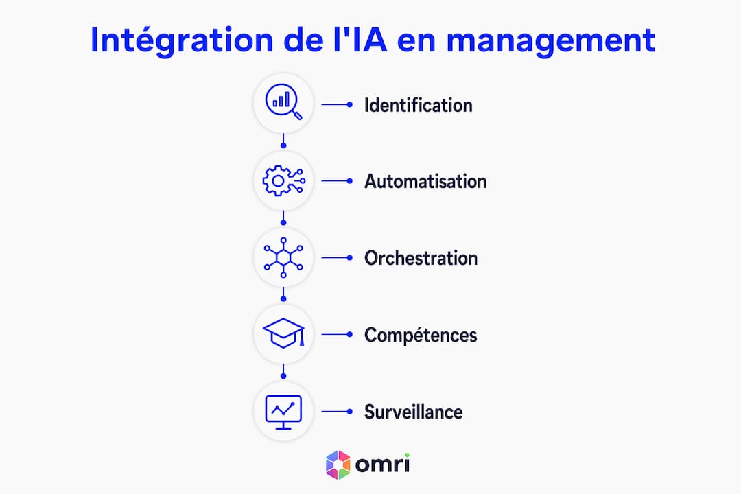Les grandes étapes pour intégrer l’IA dans le management – infographie