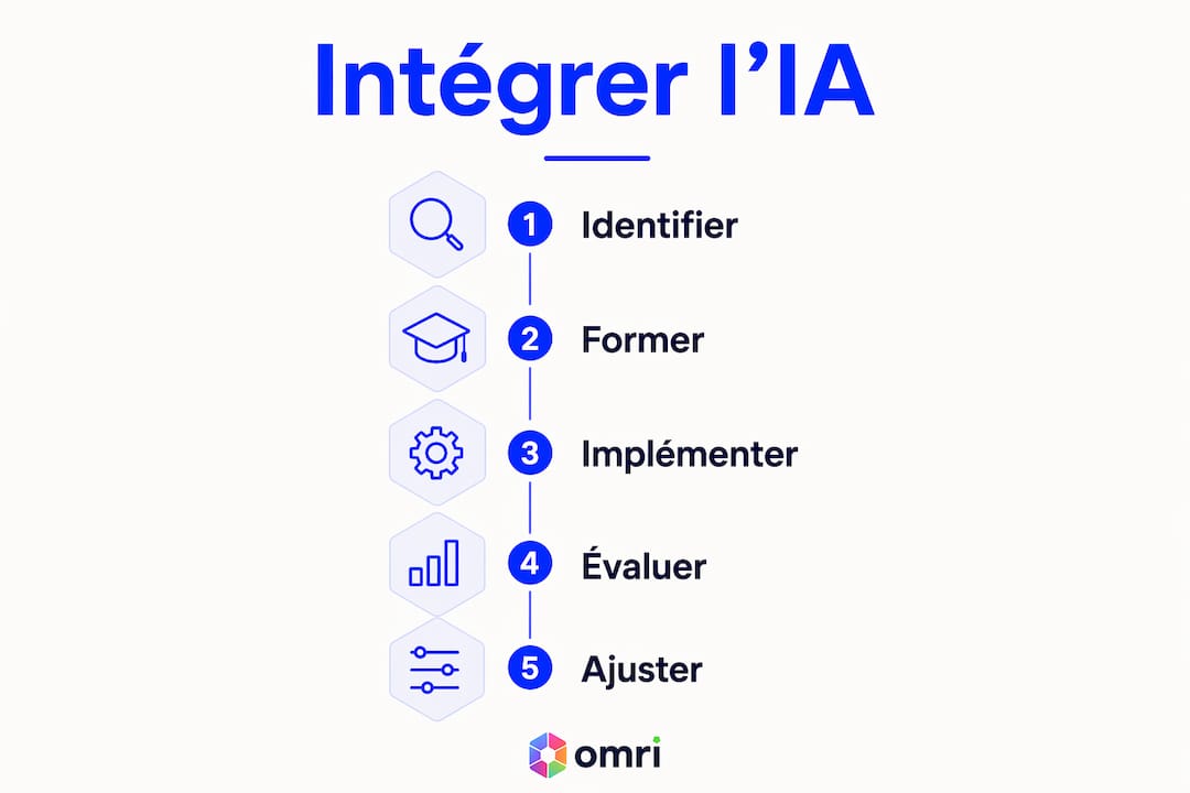 Infographie : les étapes clés pour adopter les bonnes pratiques en intelligence artificielle