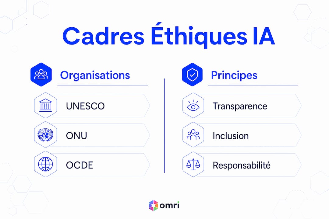 Panorama infographique des grands principes éthiques internationaux en matière d’intelligence artificielle