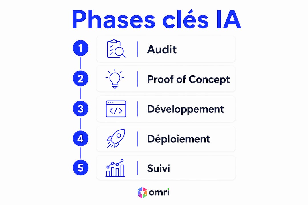 Les grandes étapes pour réussir l’intégration de l’IA – Infographie