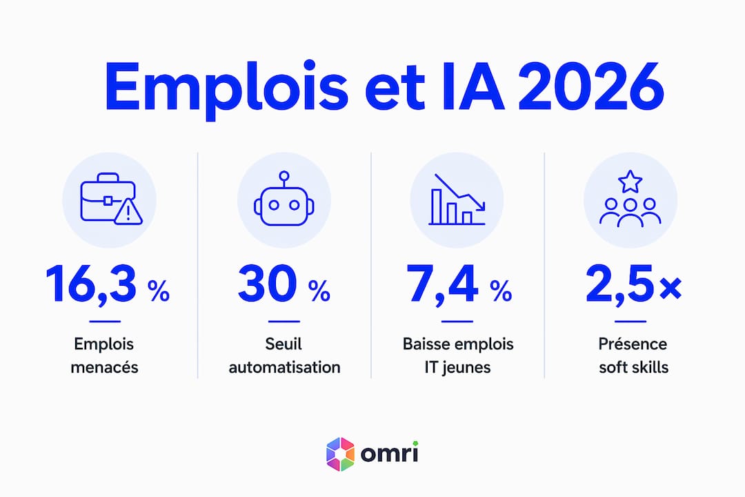 Découvrez en un coup d'œil les chiffres clés sur les conséquences de l'intelligence artificielle pour le marché du travail à l'horizon 2026 grâce à notre infographie.