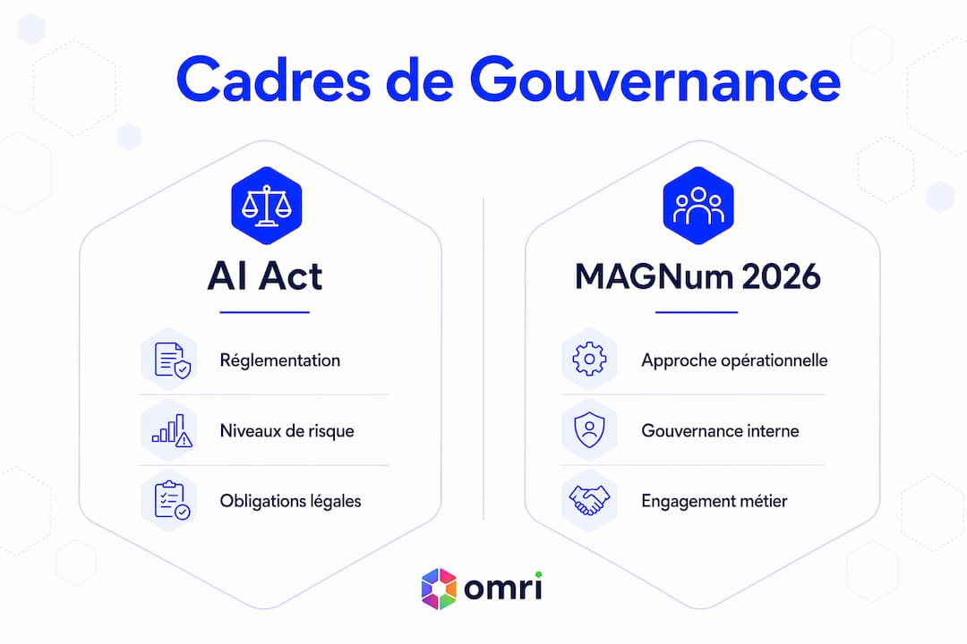 Infographie : panorama comparatif entre l’AI Act et le MAGNum 2026