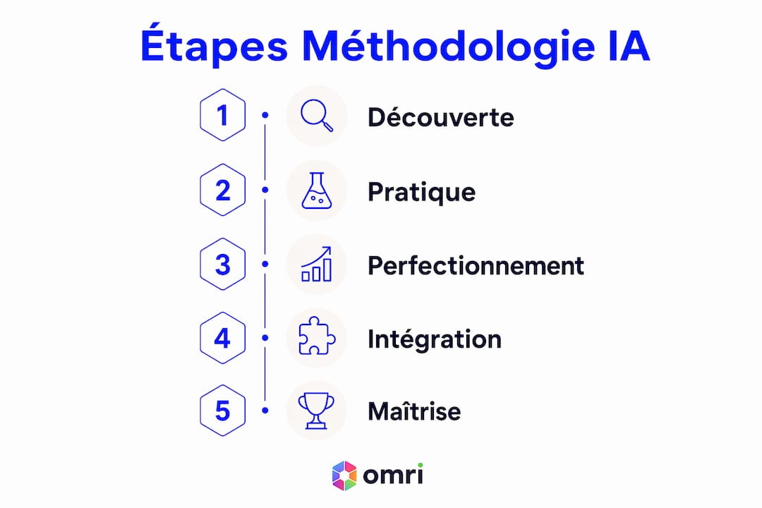 Guide visuel : Les étapes clés pour s’initier à l’intelligence artificielle