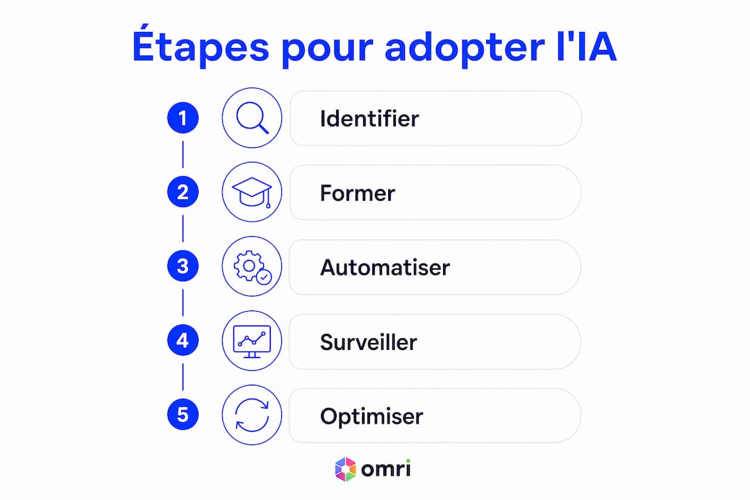 Schéma illustrant les différentes phases d'intégration de l'intelligence artificielle