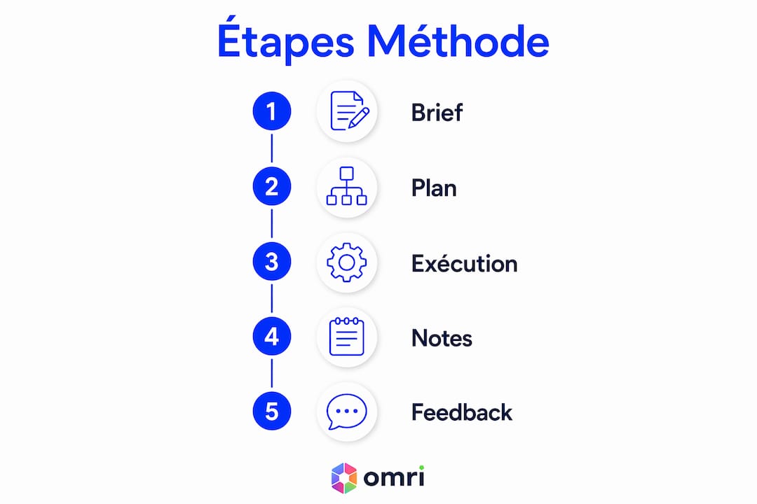 Schéma illustrant les différentes étapes d’un processus de travail collaboratif avec l’IA