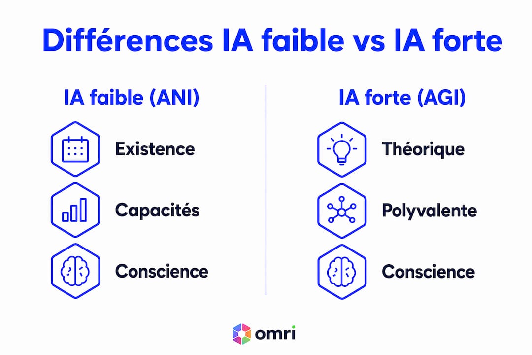 Présentation graphique des différences entre l’intelligence artificielle faible et forte, illustrée par catégories.