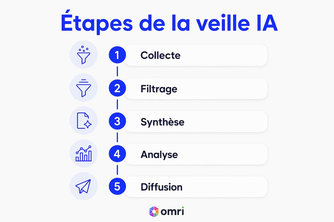 Découvrez en image les cinq grandes étapes pour mettre en place une veille efficace autour de l’intelligence artificielle.