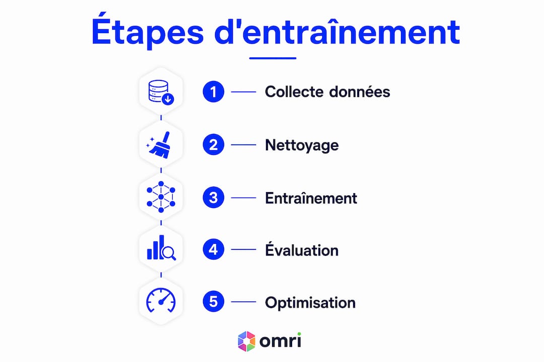 Schéma des différentes étapes de la mise en place d’un modèle d’apprentissage automatique
