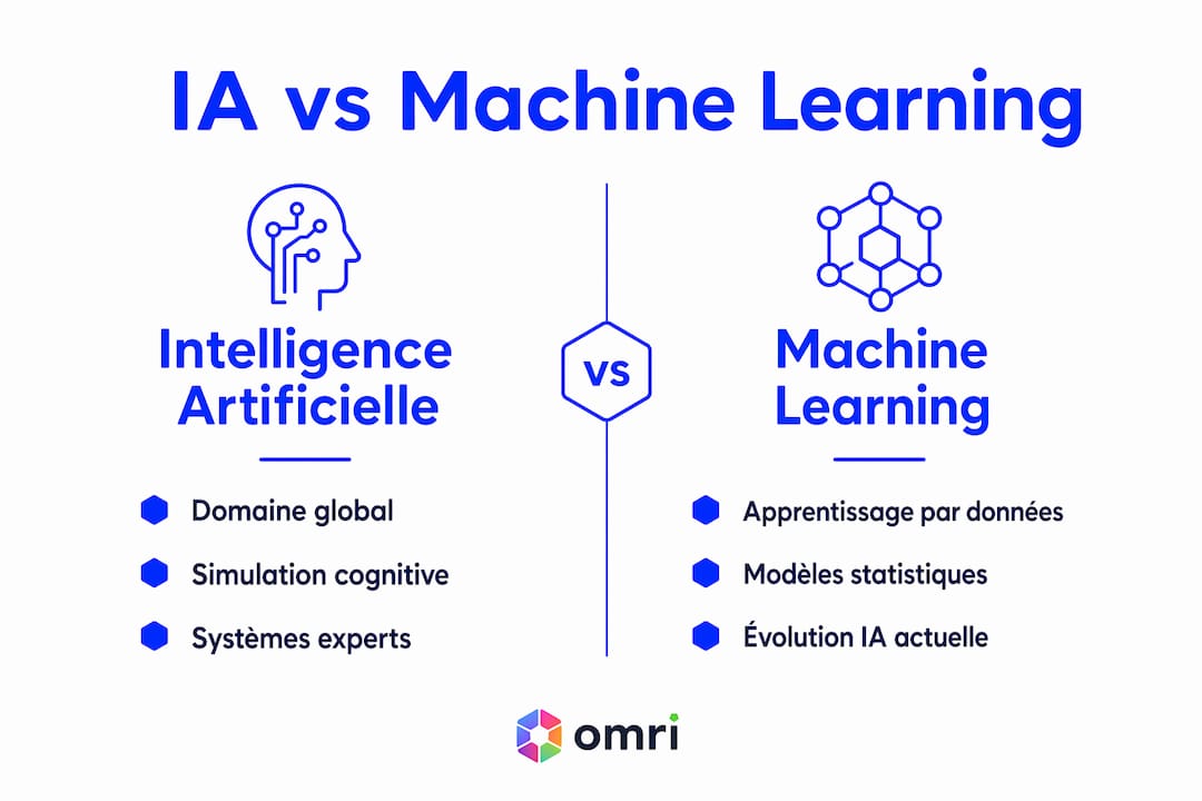 Infographie : l’intelligence artificielle face au machine learning – quelles différences ?