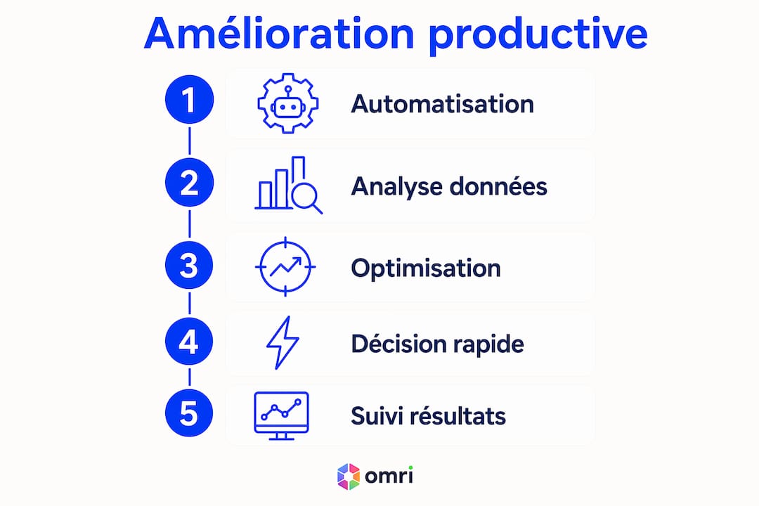Infographie : les étapes clés pour booster votre productivité grâce à l’IA
