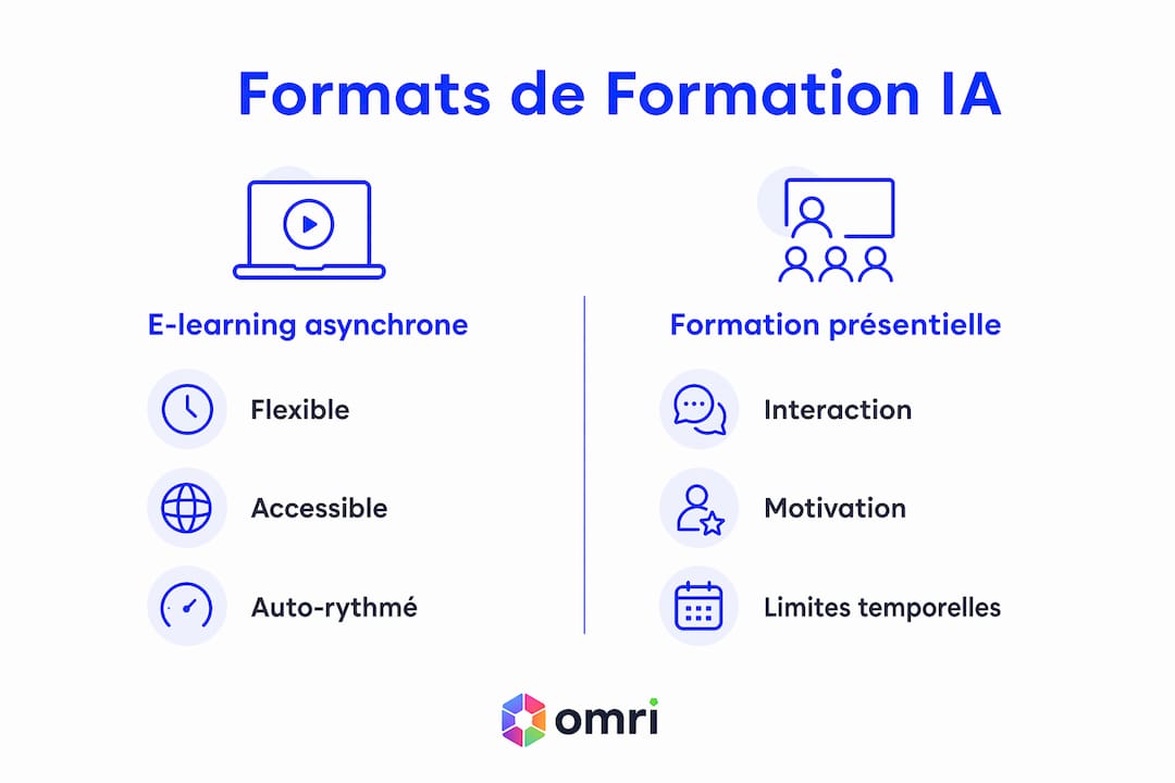 Panorama visuel des différents formats de formation en intelligence artificielle