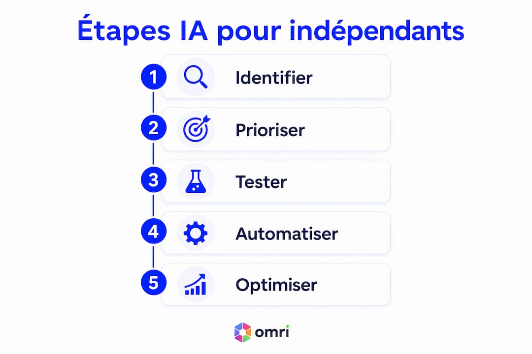 Découvrez en image les étapes essentielles de l’approche IA dédiée aux entrepreneurs indépendants.