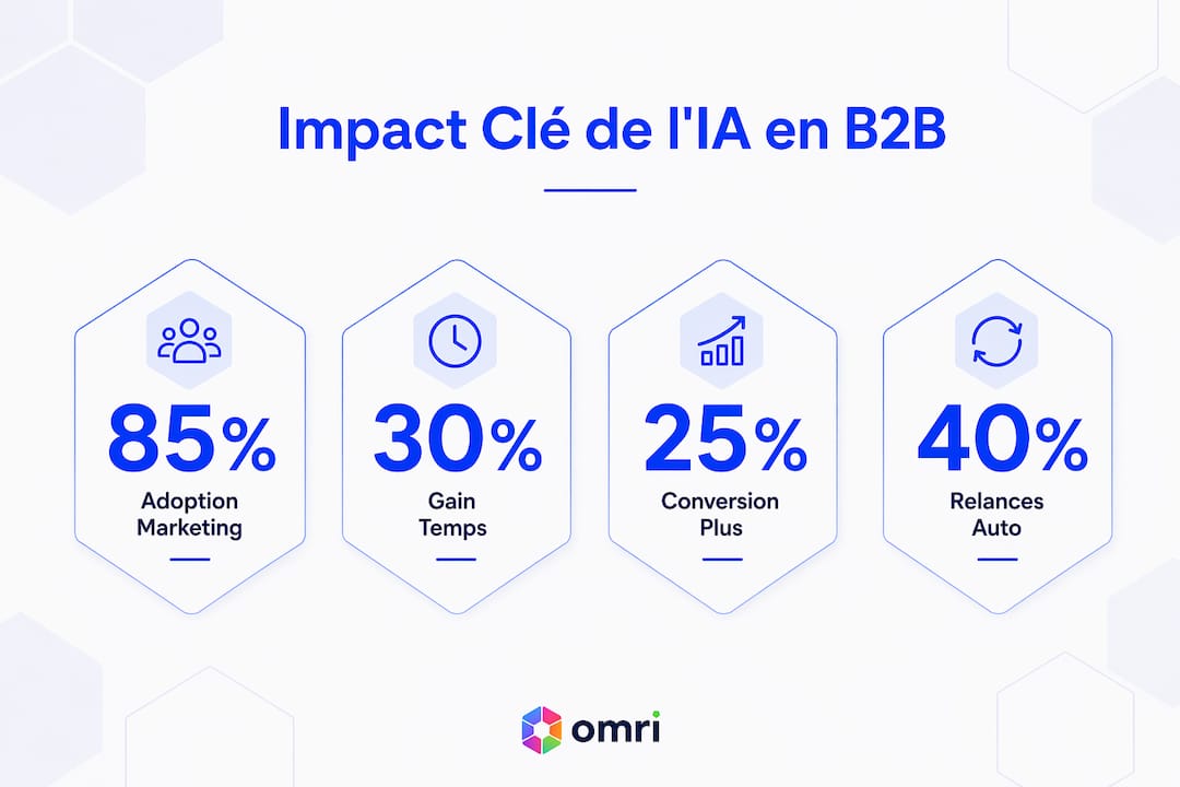 Infographie : les chiffres clés de l’impact de l’IA dans le secteur B2B