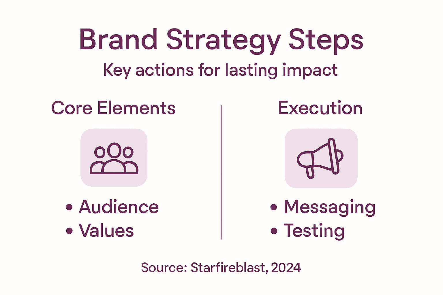 Infographic with brand strategy steps overview