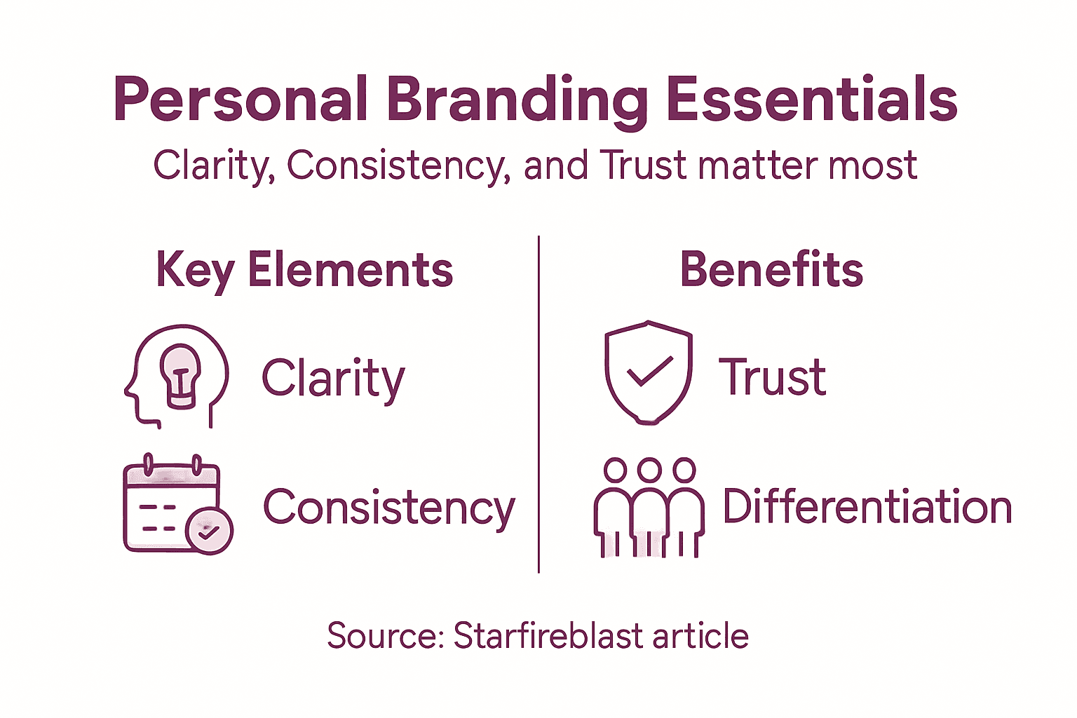 Infographic of clarity consistency trust brand
